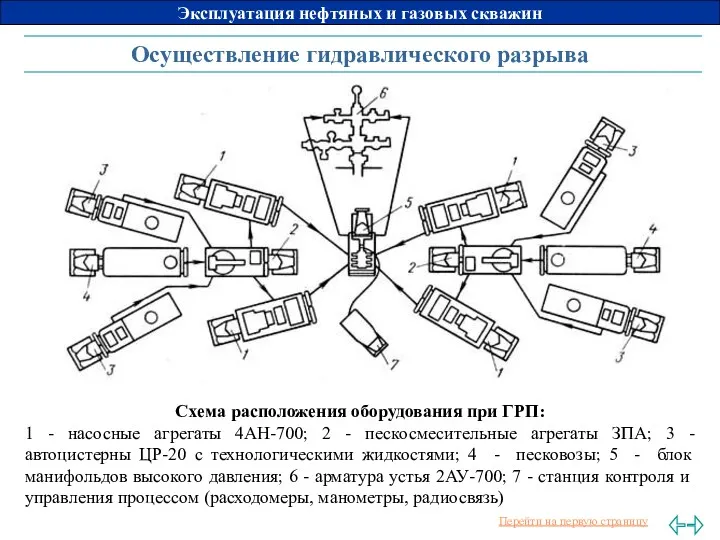 Осуществление гидравлического разрыва Схема расположения оборудования при ГРП: 1 -