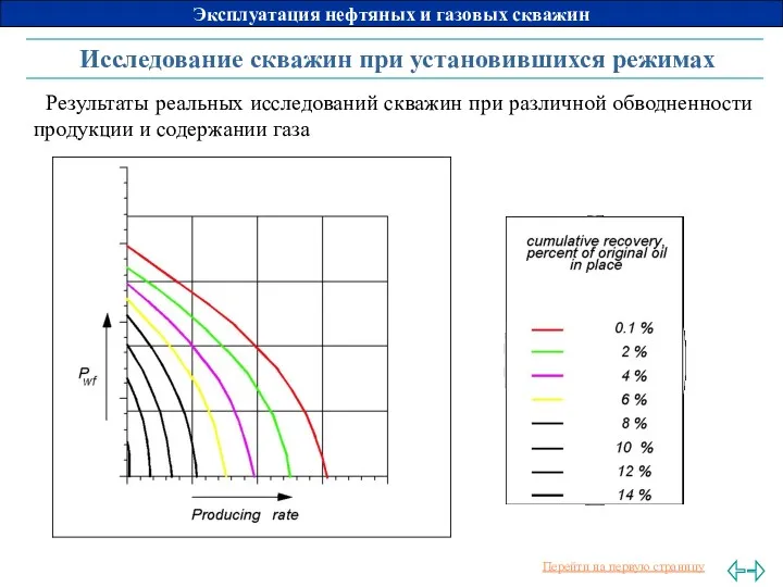 Исследование скважин при установившихся режимах Результаты реальных исследований скважин при различной обводненности продукции и содержании газа