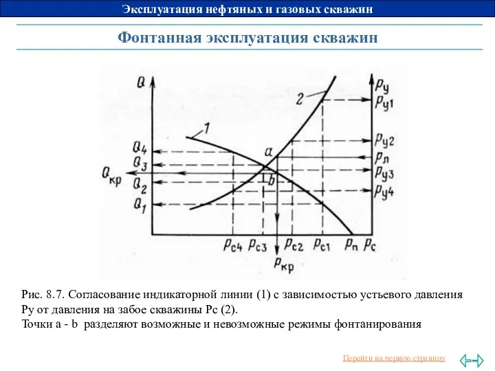 Фонтанная эксплуатация скважин Рис. 8.7. Согласование индикаторной линии (1) с