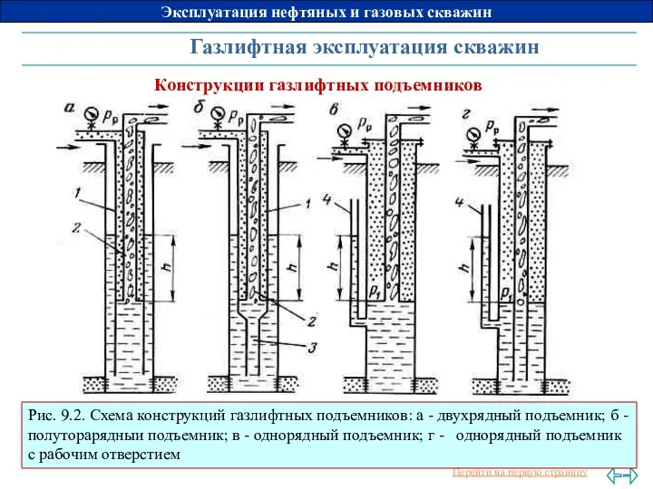 Газлифтная эксплуатация скважин Рис. 9.2. Схема конструкций газлифтных подъемников: а