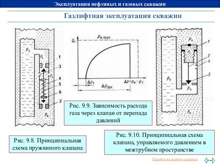 Газлифтная эксплуатация скважин Рис. 9.8. Принципиальная схема пружинного клапана Рис.