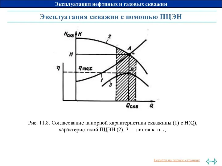 Эксплуатация скважин с помощью ПЦЭН Рис. 11.8. Согласование напорной характеристики