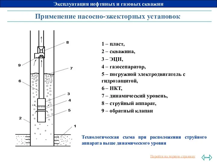 Применение насосно-эжекторных установок 1 – пласт, 2 – скважина, 3