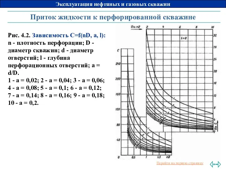 Приток жидкости к перфорированной скважине Рис. 4.2. Зависимость С=f(nD, a,