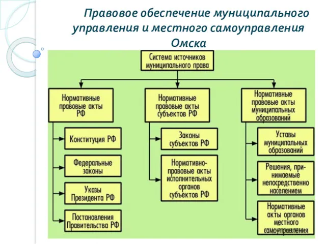 Правовое обеспечение муниципального управления и местного самоуправления Омска