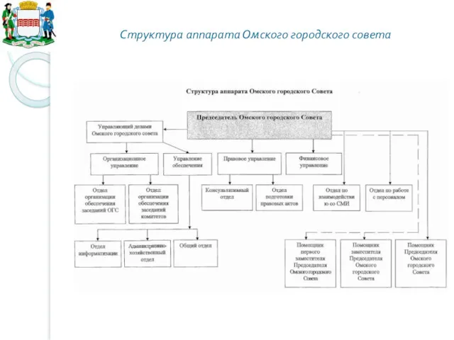 Структура аппарата Омского городского совета