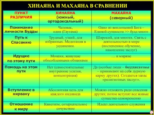 ХИНАЯНА И МАХАЯНА В СРАВНЕНИИ 15