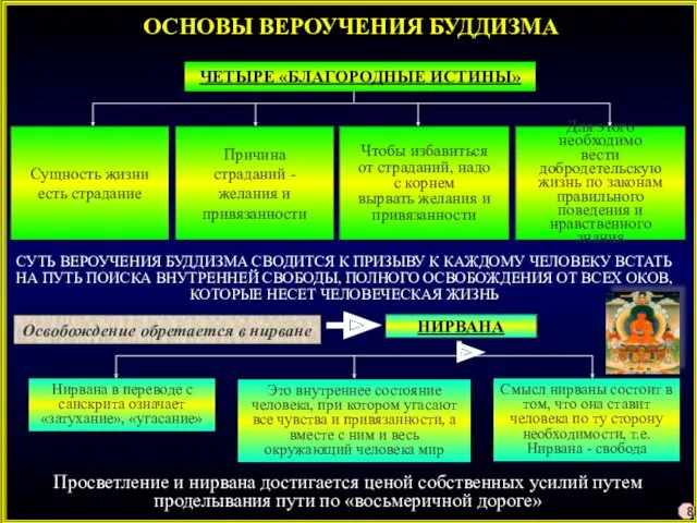 ОСНОВЫ ВЕРОУЧЕНИЯ БУДДИЗМА ЧЕТЫРЕ «БЛАГОРОДНЫЕ ИСТИНЫ» СУТЬ ВЕРОУЧЕНИЯ БУДДИЗМА СВОДИТСЯ