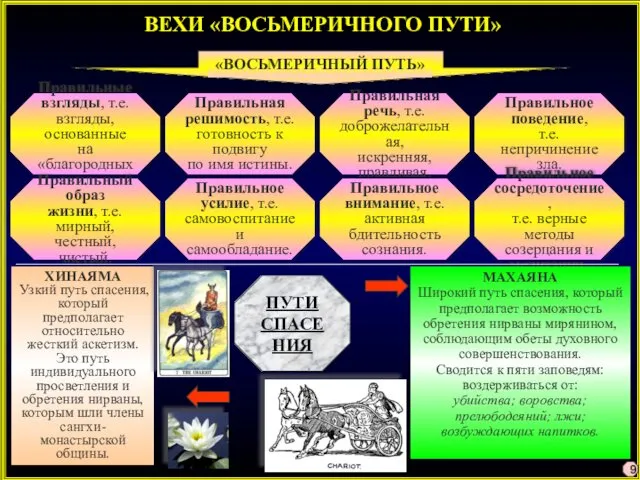 ВЕХИ «ВОСЬМЕРИЧНОГО ПУТИ» «ВОСЬМЕРИЧНЫЙ ПУТЬ» Правильные взгляды, т.е. взгляды, основанные