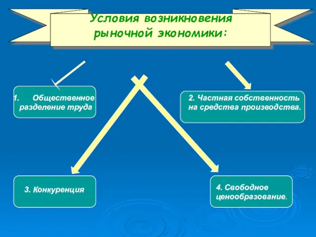 Условия возникновения рыночной экономики: Общественное разделение труда 2. Частная собственность