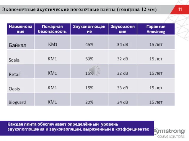 Экономичные акустические потолочные плиты (толщина 12 мм) Каждая плита обеспечивает