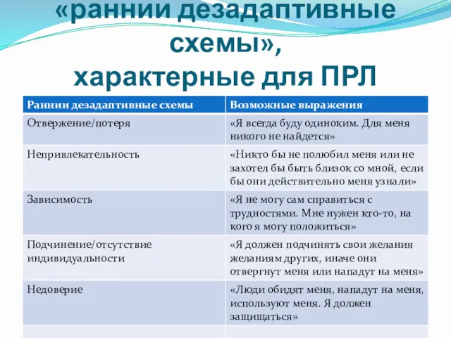 Предложенные Янгом «раннии дезадаптивные схемы», характерные для ПРЛ