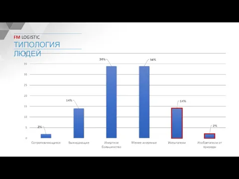 FM LOGISTIC ТИПОЛОГИЯ ЛЮДЕЙ