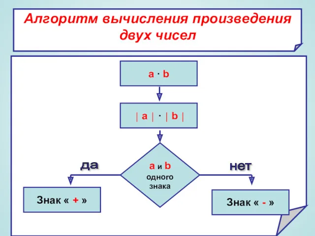 Алгоритм вычисления произведения двух чисел a ∙ b │ a