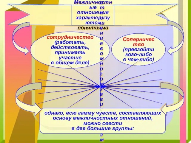 Межличностные отношения характеризуются понятиями сотрудничество (работать, действовать, принимать участие в