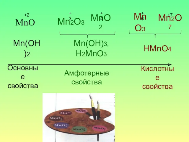 MnO +2 Mn2O3 MnO2 Mn2O7 Mn(OH)2 Mn(OH)3, H2MnO3 HMnO4 Основные