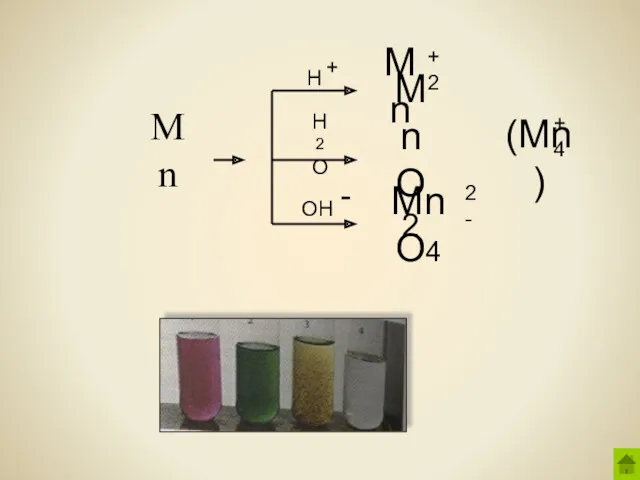 Mn H H2O OH Mn +2 MnO2 (Mn ) +4 MnO4 2- + -