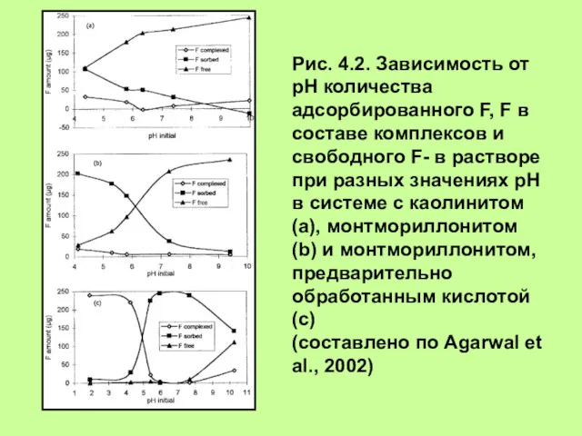 Рис. 4.2. Зависимость от рН количества адсорбированного F, F в