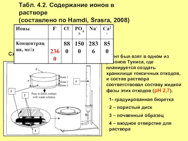 Табл. 4.2. Содержание ионов в растворе (составлено по Hamdi, Srasra,