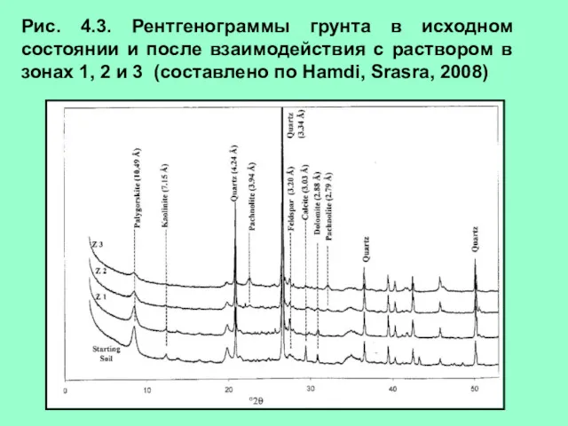 Рис. 4.3. Рентгенограммы грунта в исходном состоянии и после взаимодействия