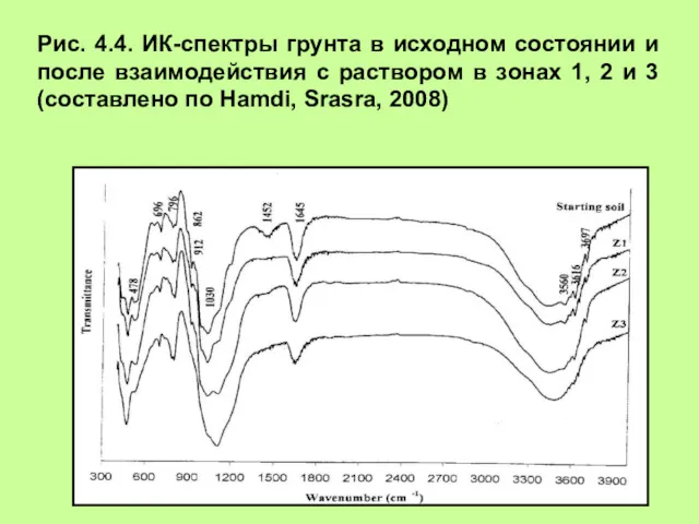 Рис. 4.4. ИК-спектры грунта в исходном состоянии и после взаимодействия