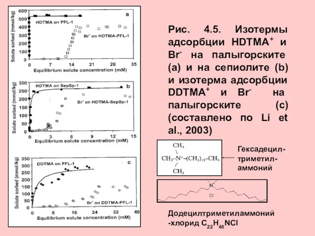 Рис. 4.5. Изотермы адсорбции HDTMA+ и Br- на палыгорските (а)