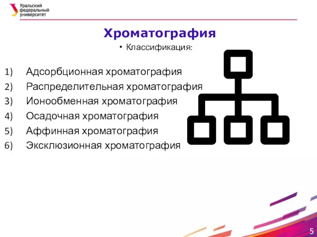 Классификация: Адсорбционная хроматография Распределительная хроматография Ионообменная хроматография Осадочная хроматография Аффинная хроматография Эксклюзионная хроматография Хроматография