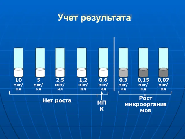 Учет результата МПК Рост микроорганизмов Нет роста 10 мкг/мл 5