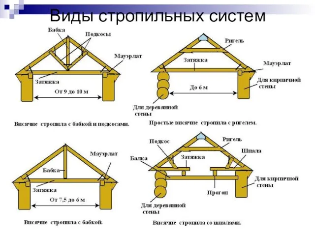 Виды стропильных систем