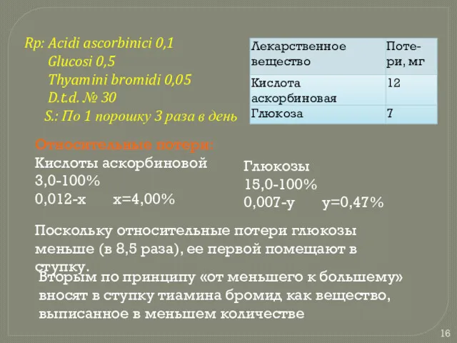 Относительные потери: Кислоты аскорбиновой 3,0-100% 0,012-х х=4,00% Rp: Acidi ascorbinici