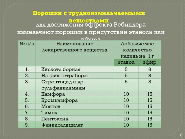 Порошки с трудноизмельчаемыми веществами для достижения эффекта Ребиндера измельчают порошки в присутствии этанола или эфира