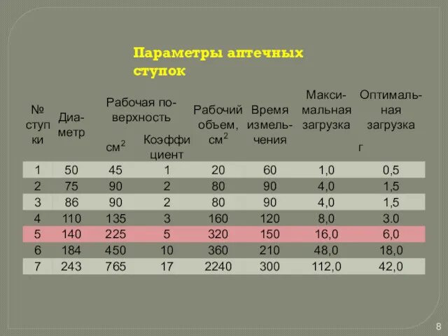 Параметры аптечных ступок