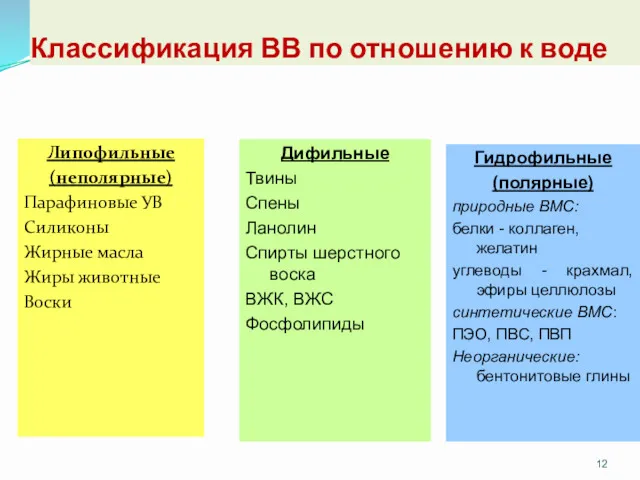 Классификация ВВ по отношению к воде Липофильные (неполярные) Парафиновые УВ