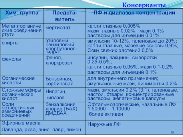 Консерванты