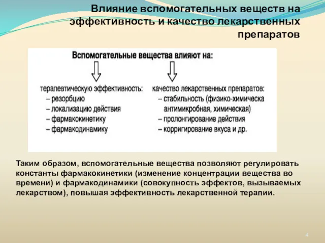 Влияние вспомогательных веществ на эффективность и качество лекарственных препаратов Таким