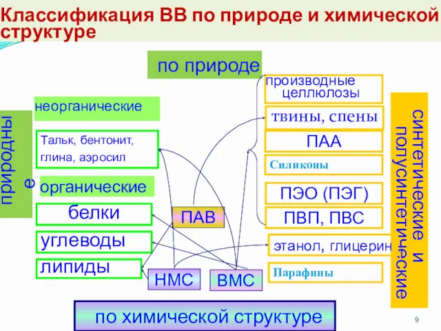 Классификация ВВ по природе и химической структуре твины, спены органические