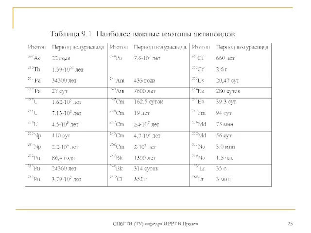 СПбГТИ (ТУ) кафедра ИРРТ В.Прояев