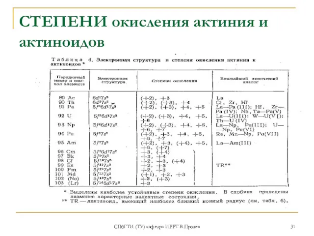 СПбГТИ (ТУ) кафедра ИРРТ В.Прояев СТЕПЕНИ окисления актиния и актиноидов