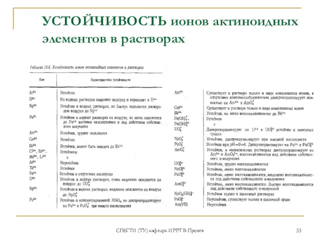 СПбГТИ (ТУ) кафедра ИРРТ В.Прояев УСТОЙЧИВОСТЬ ионов актиноидных элементов в растворах