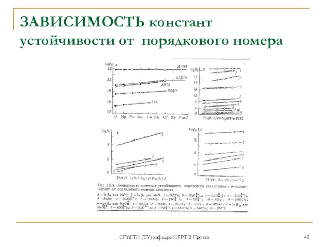 СПбГТИ (ТУ) кафедра ИРРТ В.Прояев ЗАВИСИМОСТЬ констант устойчивости от порядкового номера