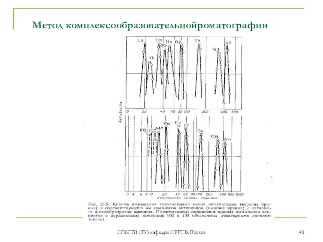 СПбГТИ (ТУ) кафедра ИРРТ В.Прояев Метод комплексообразовательнойроматографии
