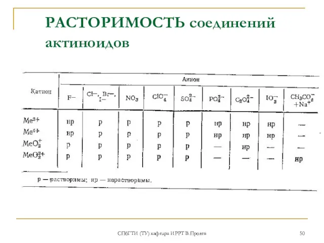 СПбГТИ (ТУ) кафедра ИРРТ В.Прояев РАСТОРИМОСТЬ соединений актиноидов