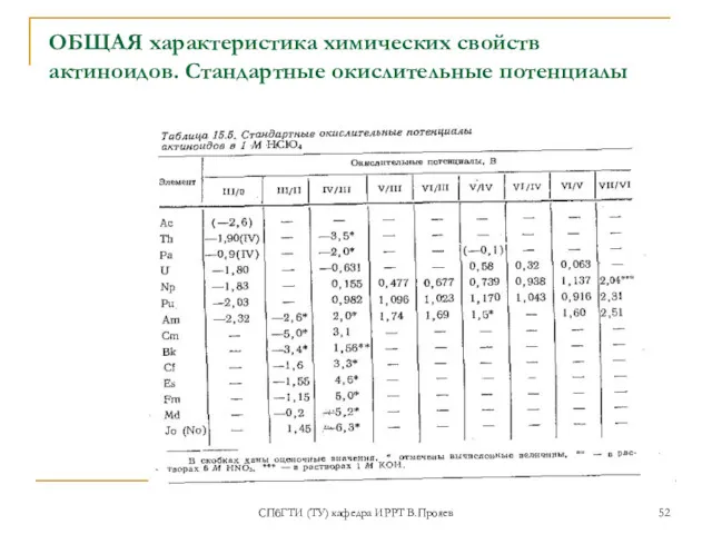 СПбГТИ (ТУ) кафедра ИРРТ В.Прояев ОБЩАЯ характеристика химических свойств актиноидов. Стандартные окислительные потенциалы