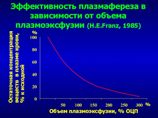 Эффективность плазмафереза в зависимости от объема плазмоэксфузии (H.E.Franz, 1985) %
