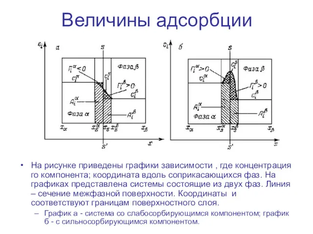 Величины адсорбции На рисунке приведены графики зависимости , где концентрация