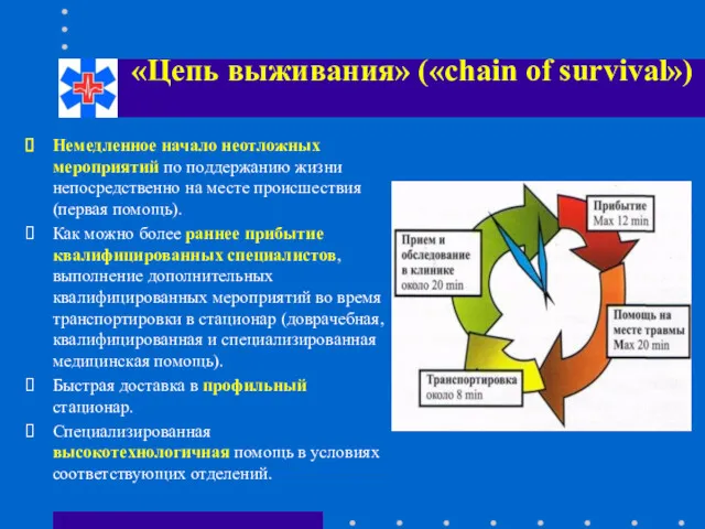 «Цепь выживания» («chain of survival») Немедленное начало неотложных мероприятий по