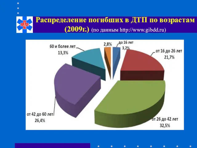 Распределение погибших в ДТП по возрастам (2009г.) (по данным http://www.gibdd.ru)