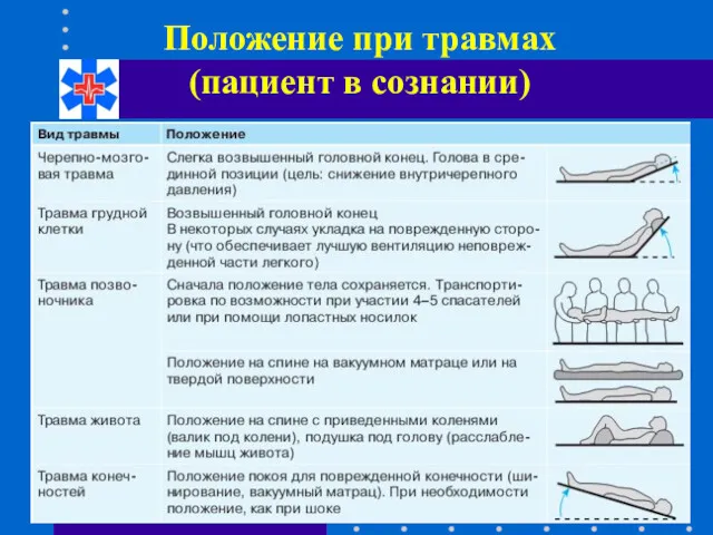 Положение при травмах (пациент в сознании)