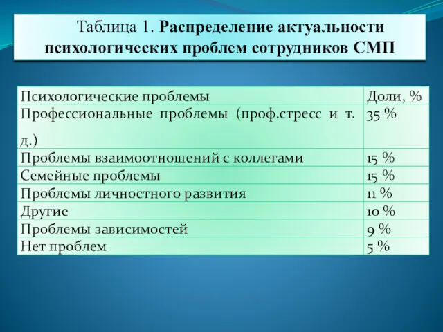 Таблица 1. Распределение актуальности психологических проблем сотрудников СМП