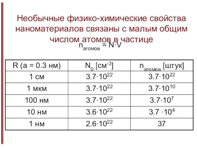 Необычные физико-химические свойства наноматериалов связаны с малым общим числом атомов в частице nатомов = N·V